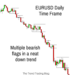 Bearish Trend Continues As Equities Investors Lost N12bn 5 Bearish Trend