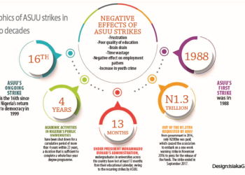 In 23 Years: Students Lose Cumulative 4 Years To 16 ASUU Strikes