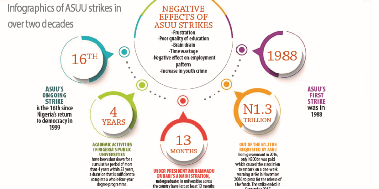 ASUU Strike