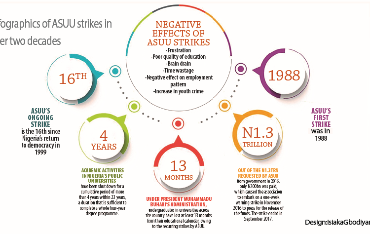 ASUU Strike