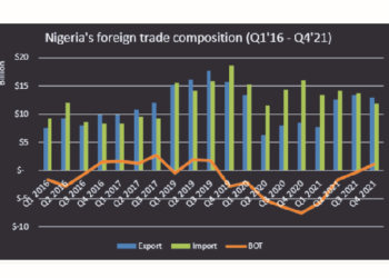 Declining Non-oil Exports Raising Economic Concerns