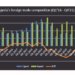 Declining Non-oil Exports Raising Economic Concerns
