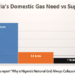Boosting Gas Supply To Improve Power Generation