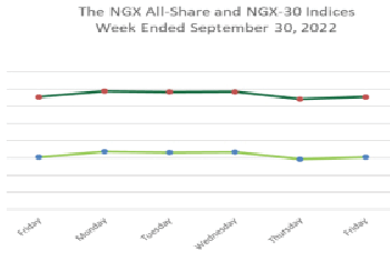 Profit-taking Activities To Continue On Local Bourse This Week