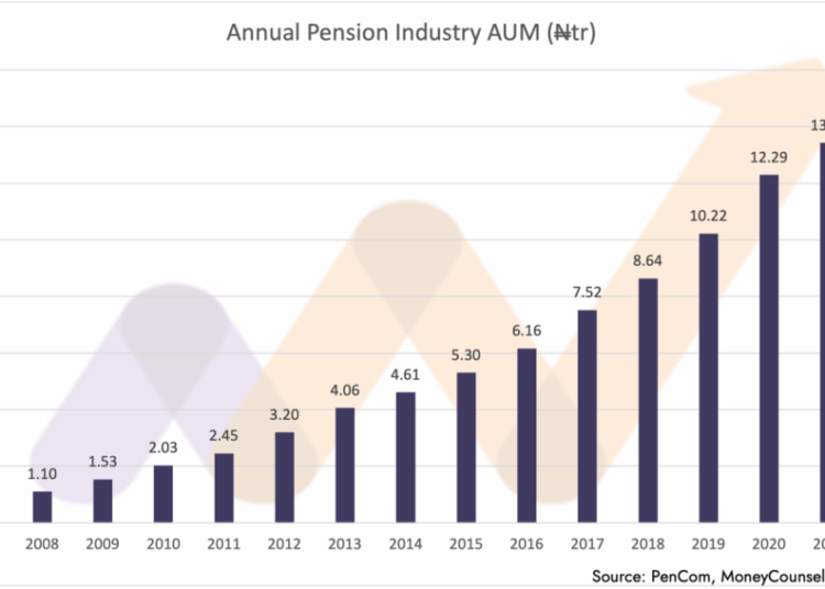Pension Fund Assets Hit N15trn In 2022 1 W