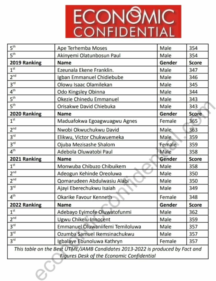 Mmesoma Meet Highest JAMB Scorers In The Last 10 Years