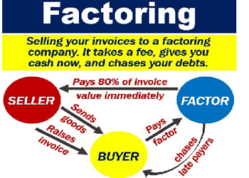 Closing Nigeria’s Factoring Gap To  Boost SMEs Growth,  Economic Devt