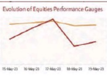 Equities Performance To Stay Mixed This Week