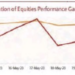 Equities Performance To Stay Mixed This Week