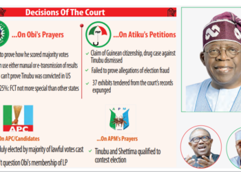 Tinubu Won 2023 Presidential Election, Court Declares