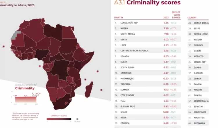 Nigeria Ranks Second In Africa On Organised Crime Index 2023