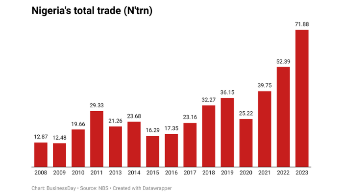 Nigeria’s Total Trade Rises To N72trn In 2023 1 Untitled design 2024 03 08T155207.625