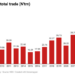 Nigeria’s Total Trade Rises To N72trn In 2023