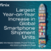 Infinix Tops Charts With Largest Year-on-Year Shipments Increase Among Global Smartphone Brands In 2023 5 Infinix Tops Charts With Largest Year-on-Year Shipments Increase Among Global Smartphone Brands In 2023