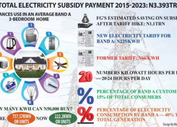 NEW TARIFF… Band ‘A’ Homes May Spend  N170,000 On Electricity Monthly