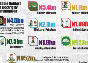 Despite N10.01bn Budget: Presidency, Army, 33 MDAs Still Owe Electricity Bills