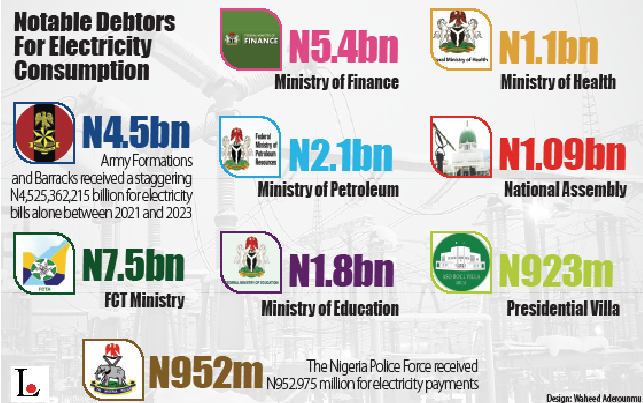 Despite N10.01bn Budget: Presidency, Army, 33 MDAs Still Owe Electricity Bills 1 Screenshot 2024 05 13 051245