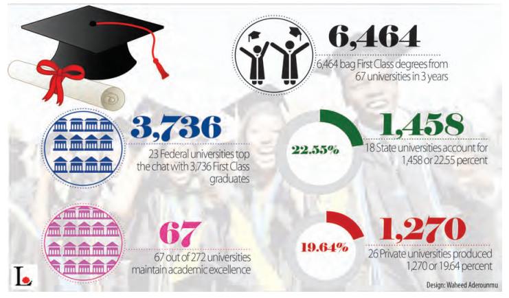 DESPITE STRIKES, FALLEN STANDARDS…67 Varsities Produce 6,464 First Class Graduates In 3 Years 1 first class