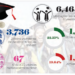 DESPITE STRIKES, FALLEN STANDARDS…67 Varsities Produce 6,464 First Class Graduates In 3 Years 4 DESPITE STRIKES, FALLEN STANDARDS…67 Varsities Produce 6,464 First Class Graduates In 3 Years
