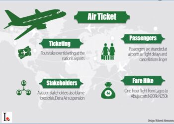 RACKETEERING…Air Passengers Lament As Touts Take Over Ticketing