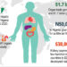 Poverty, Ignorance Boosting Organ Trafficking In Nigeria 5 nigeria