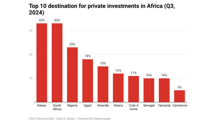Nigeria Lags As Investors Storm South African, Kenyan Markets – Stears 1 Private Investments in Africa