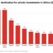 Nigeria Lags As Investors Storm South African, Kenyan Markets – Stears 5 Nigeria Lags As Investors Storm South African, Kenyan Markets – Stears