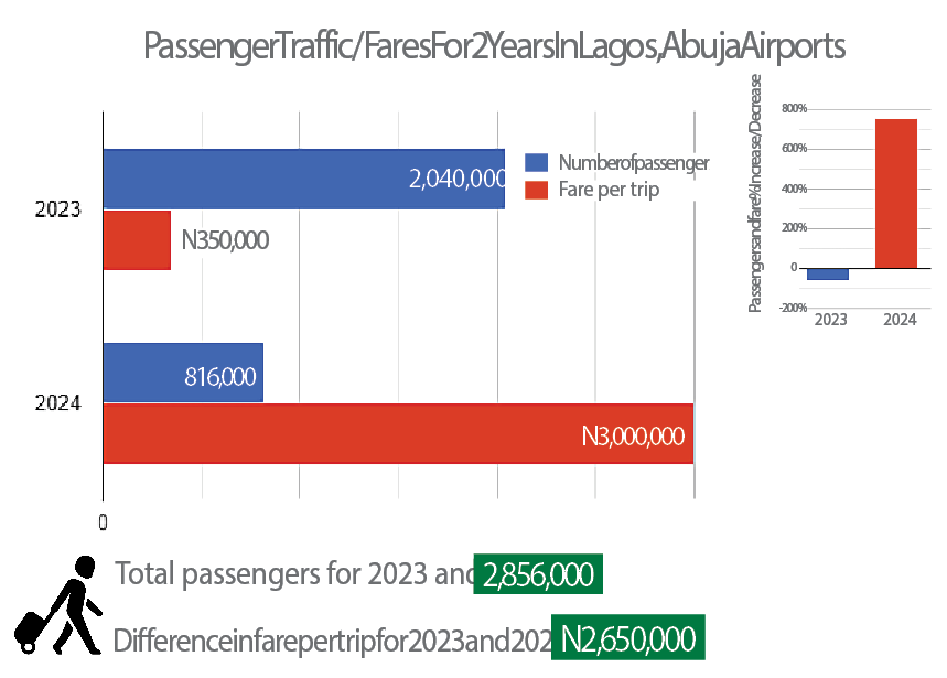 abuja airports