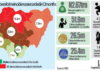CSOs Kick As Nigerians Pay N2.23trn Ransom In 12 Months