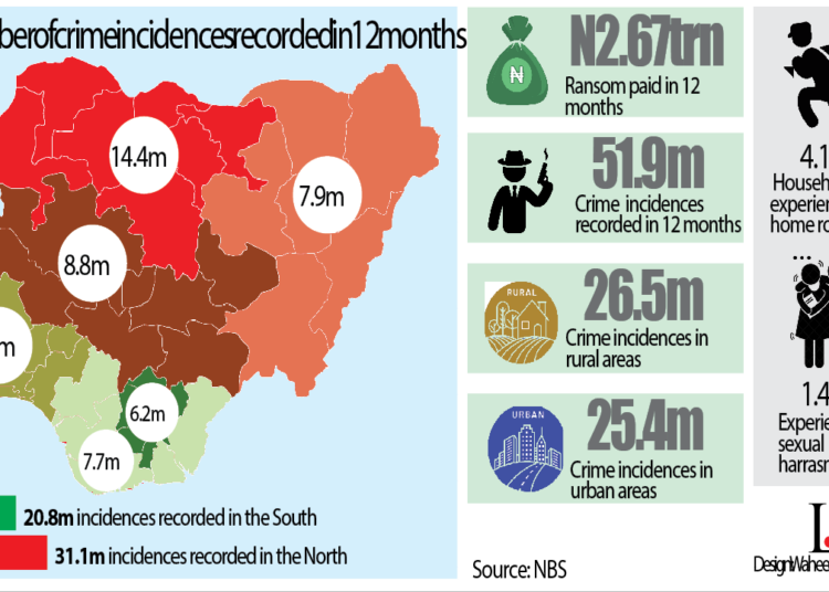 CSOs Kick As Nigerians Pay N2.670trn Ransom In 12 Months