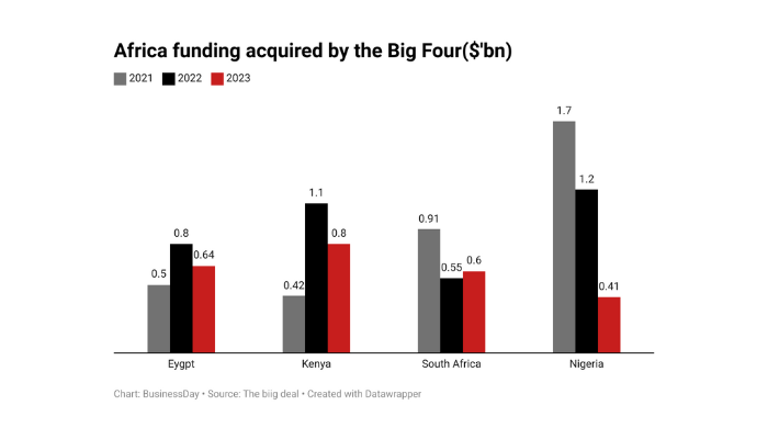 Kenya, Nigeria Lead As Africa’s ‘Big 4’ Attract 84% Of Start-up Funding 1 Nigerian startups
