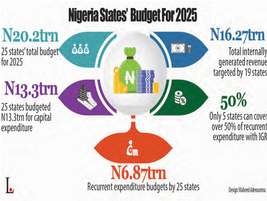 2025 Budget