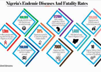 Malaria, HIV, TB, Lassa Fever Remain Endemic In Nigeria