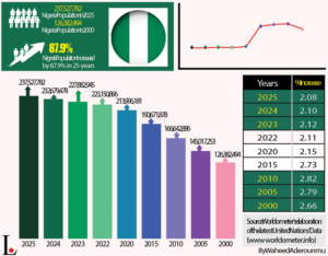 Birth Rates Fluctuate Across States In 3 Years