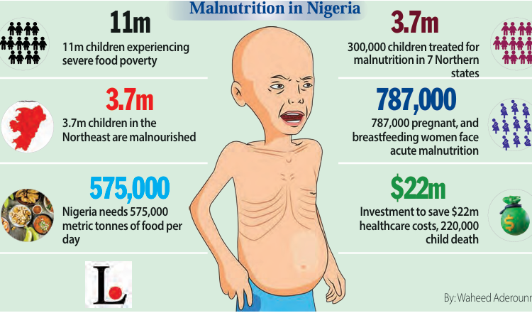 11m Children Battling With Severe Food Poverty