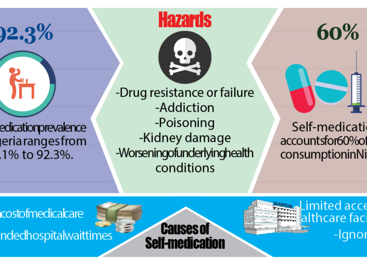 More Nigerians Facing Health Concerns Over Self-medication