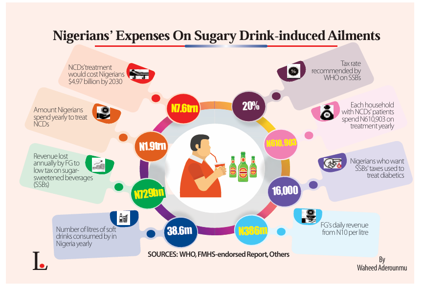 Sugary Drinks Consumption