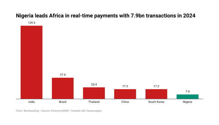 Nigeria Hits 7.9bn Transactions On Digital Payment platforms 1 Real time payments in Africa