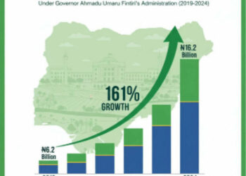Adamawa State Records 161% Growth In IGR Under Governor Fintiri