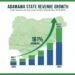 Adamawa State Records 161% Growth In IGR Under Governor Fintiri