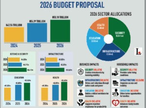 What Tinubu's 2026 Spending Plan Means For Households, SMEs, Others 2 Screenshot 2025 12 23 005149