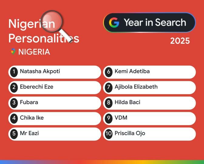 Senator Natasha, Eberechi Eze Top 2025 Google Search In Nigeria 2 WhatsApp Image 2025 12 04 at 3.03.51 PM