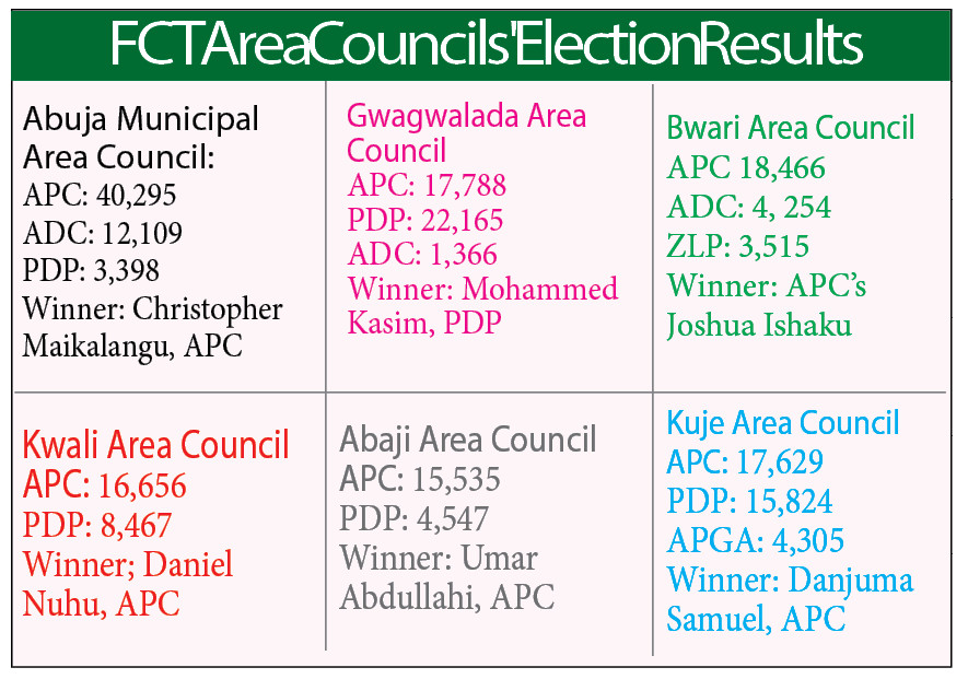 Mixed Reactions As APC Clinches 5 FCT Council Chair Seats