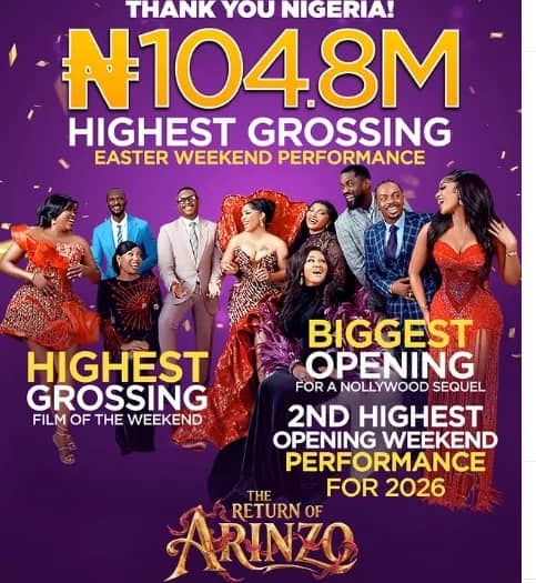 The Return Of Arinzo Grosses 104.8m In Cinema, Becomes Highest Easter Opener 1 WhatsApp Image 2026 04 06 at 8.01.09 PM