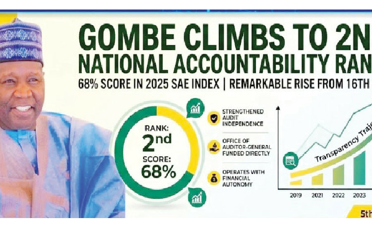 Fiscal Transparency: Gombe Climbs To 2nd in National Accountability Ranking 1 gombe fiscal index