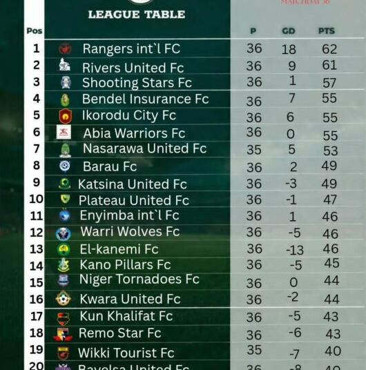 Rangers Lead, Home Advantage Dominates As NPFL Releases Statistics After Matchday 36 1 WhatsApp Image 2026 05 04 at 4.39.41 PM
