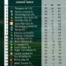 Rangers Lead, Home Advantage Dominates As NPFL Releases Statistics After Matchday 36