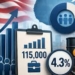 US Labour Market Holds Steady At 4.3%