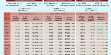 DisCos Collect N203.61bn Revenue in April; Kano, Kaduna, Jos Worst Performers — NERC