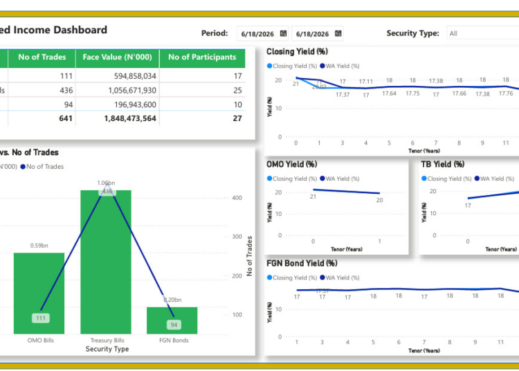 Investors Stake N1.8trn on Fixed Income Bills 1 Screenshot 2026 06 19 140647